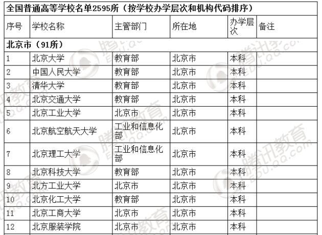 �������l(f��)��2016��ȫ��(gu��)�ߵȌW(xu��)У���� ��2879��