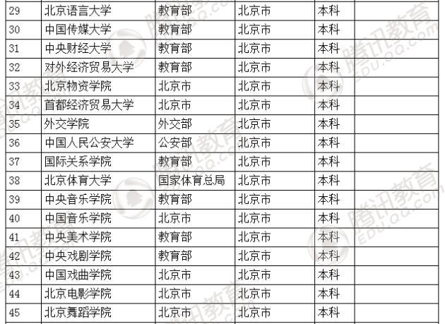 �������l(f��)��2016��ȫ��(gu��)�ߵȌW(xu��)У���� ��2879��