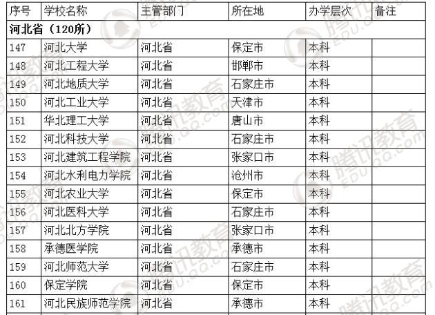 �������l(f��)��2016��ȫ��(gu��)�ߵȌW(xu��)У���� ��2879��