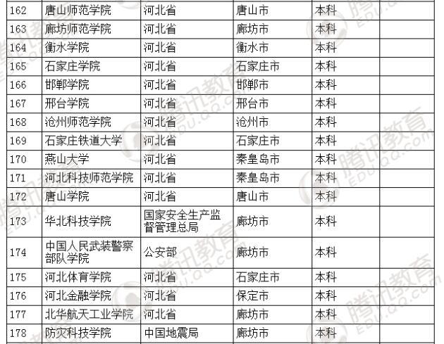 �������l(f��)��2016��ȫ��(gu��)�ߵȌW(xu��)У���� ��2879��