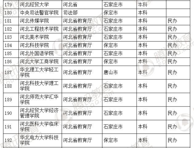 �������l(f��)��2016��ȫ��(gu��)�ߵȌW(xu��)У���� ��2879��