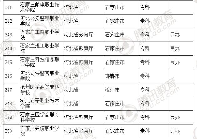 �������l(f��)��2016��ȫ��(gu��)�ߵȌW(xu��)У���� ��2879��