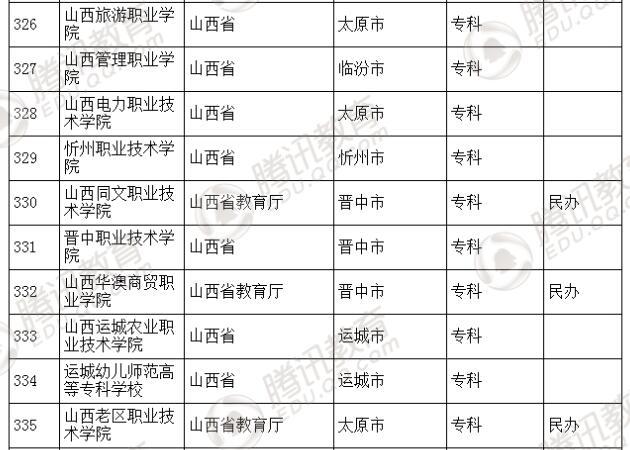 �������l(f��)��2016��ȫ��(gu��)�ߵȌW(xu��)У���� ��2879��