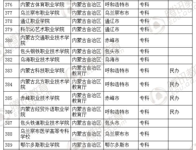 �������l(f��)��2016��ȫ��(gu��)�ߵȌW(xu��)У���� ��2879��