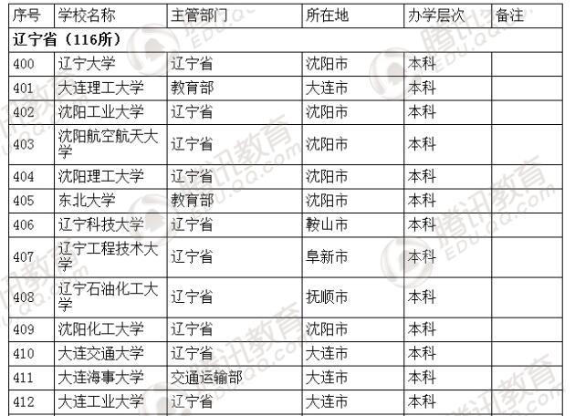 �������l(f��)��2016��ȫ��(gu��)�ߵȌW(xu��)У���� ��2879��