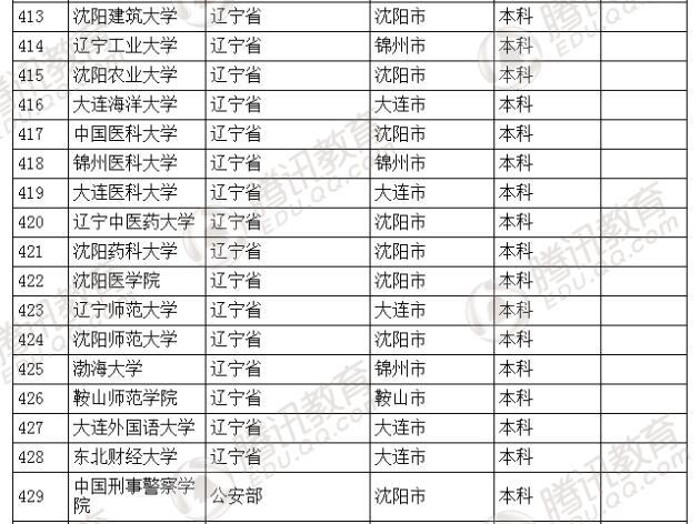 �������l(f��)��2016��ȫ��(gu��)�ߵȌW(xu��)У���� ��2879��