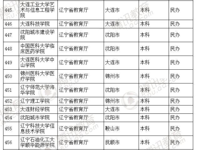 �������l(f��)��2016��ȫ��(gu��)�ߵȌW(xu��)У���� ��2879��