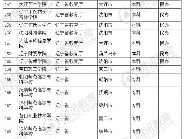 �������l(f��)��2016��ȫ��(gu��)�ߵȌW(xu��)У���� ��2879��