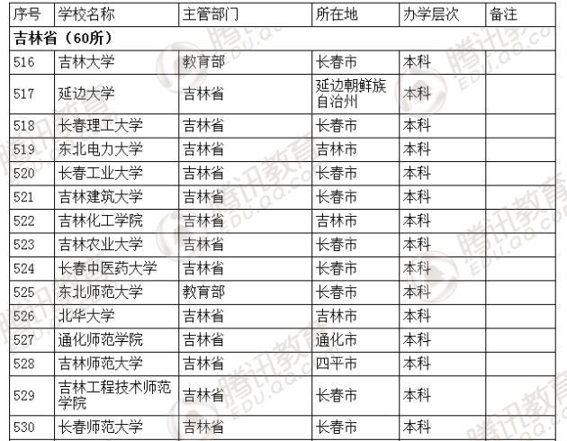 �������l(f��)��2016��ȫ��(gu��)�ߵȌW(xu��)У���� ��2879��