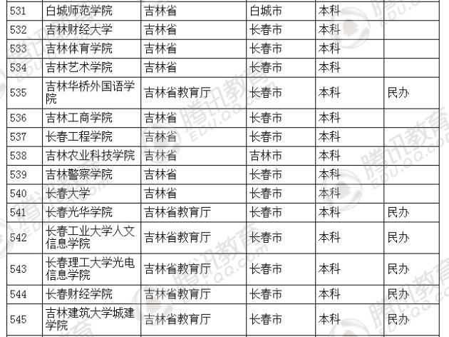 �������l(f��)��2016��ȫ��(gu��)�ߵȌW(xu��)У���� ��2879��