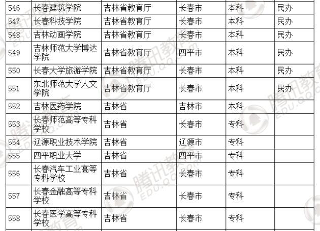 �������l(f��)��2016��ȫ��(gu��)�ߵȌW(xu��)У���� ��2879��