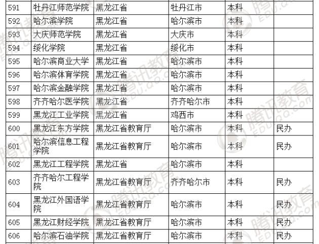 �������l(f��)��2016��ȫ��(gu��)�ߵȌW(xu��)У���� ��2879��