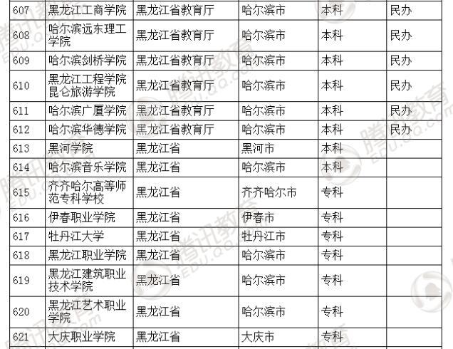 �������l(f��)��2016��ȫ��(gu��)�ߵȌW(xu��)У���� ��2879��