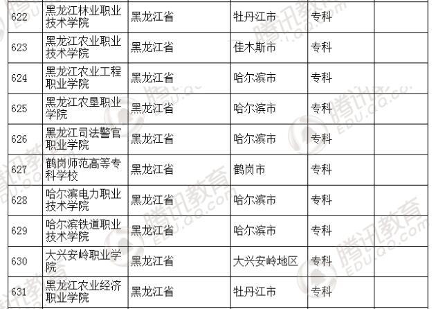 �������l(f��)��2016��ȫ��(gu��)�ߵȌW(xu��)У���� ��2879��