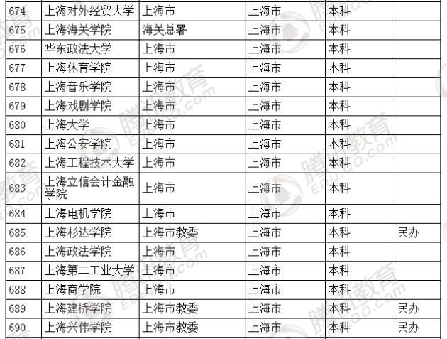 �������l(f��)��2016��ȫ��(gu��)�ߵȌW(xu��)У���� ��2879��