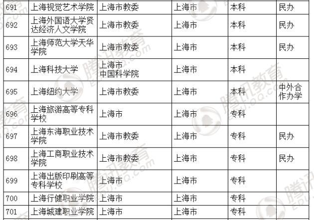 �������l(f��)��2016��ȫ��(gu��)�ߵȌW(xu��)У���� ��2879��