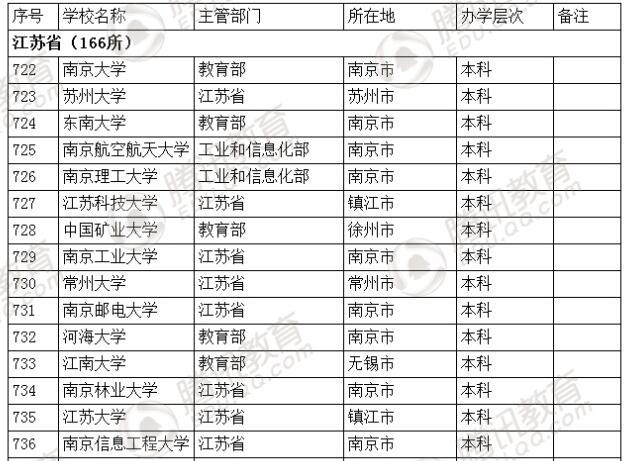 �������l(f��)��2016��ȫ��(gu��)�ߵȌW(xu��)У���� ��2879��