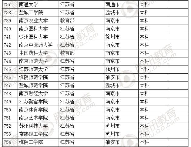 �������l(f��)��2016��ȫ��(gu��)�ߵȌW(xu��)У���� ��2879��