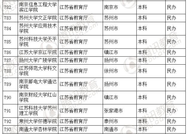 �������l(f��)��2016��ȫ��(gu��)�ߵȌW(xu��)У���� ��2879��