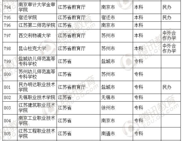 �������l(f��)��2016��ȫ��(gu��)�ߵȌW(xu��)У���� ��2879��