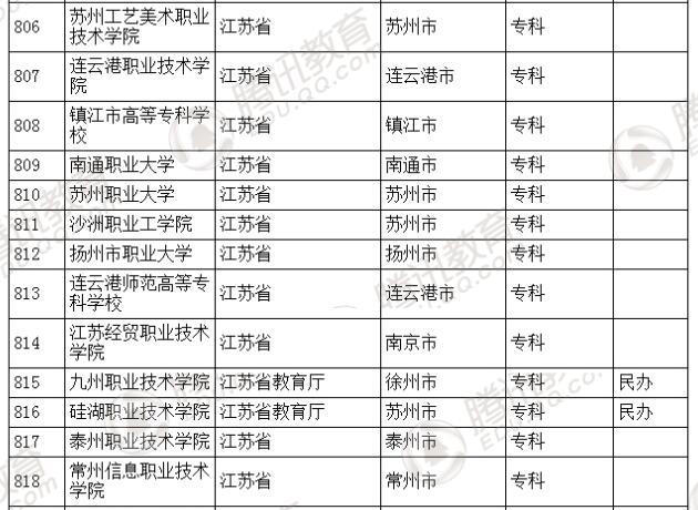 �������l(f��)��2016��ȫ��(gu��)�ߵȌW(xu��)У���� ��2879��