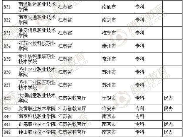 �������l(f��)��2016��ȫ��(gu��)�ߵȌW(xu��)У���� ��2879��