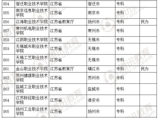 �������l(f��)��2016��ȫ��(gu��)�ߵȌW(xu��)У���� ��2879��