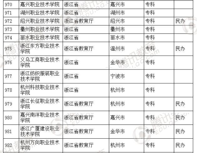 �������l(f��)��2016��ȫ��(gu��)�ߵȌW(xu��)У���� ��2879��