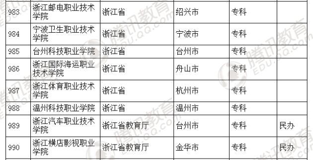 �������l(f��)��2016��ȫ��(gu��)�ߵȌW(xu��)У���� ��2879��