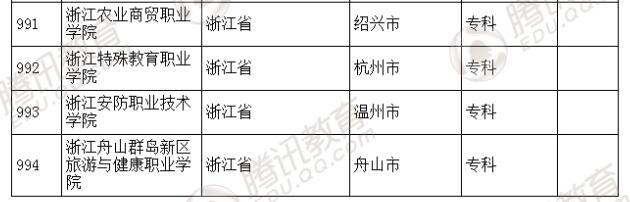 �������l(f��)��2016��ȫ��(gu��)�ߵȌW(xu��)У���� ��2879��