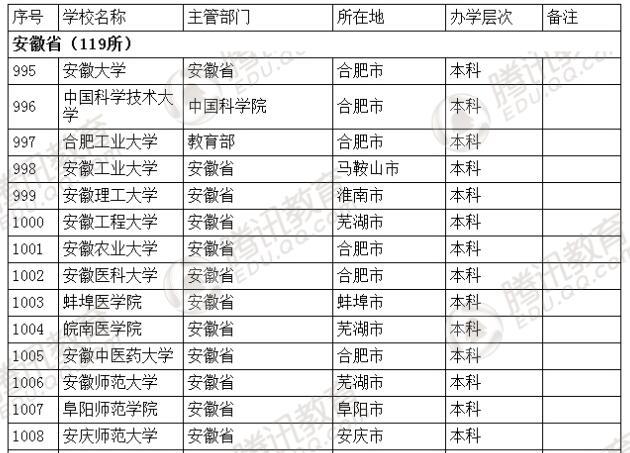 �������l(f��)��2016��ȫ��(gu��)�ߵȌW(xu��)У���� ��2879��