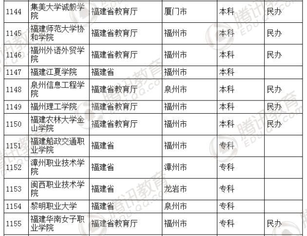 �������l(f��)��2016��ȫ��(gu��)�ߵȌW(xu��)У���� ��2879��