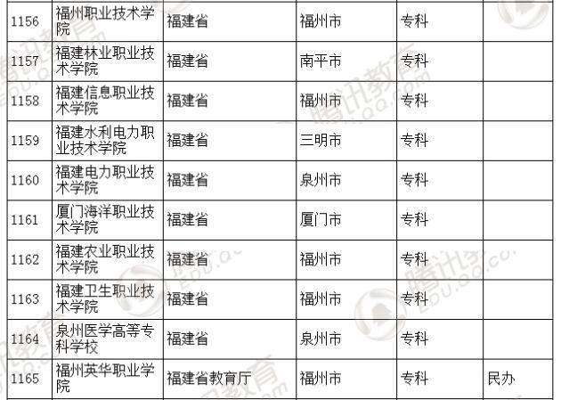 �������l(f��)��2016��ȫ��(gu��)�ߵȌW(xu��)У���� ��2879��