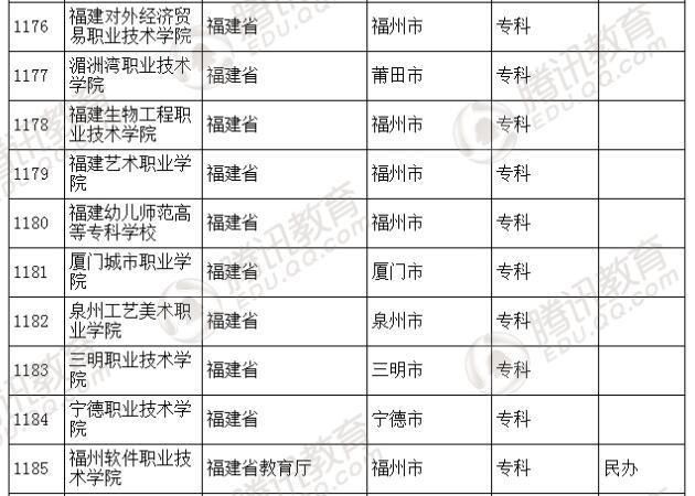 �������l(f��)��2016��ȫ��(gu��)�ߵȌW(xu��)У���� ��2879��