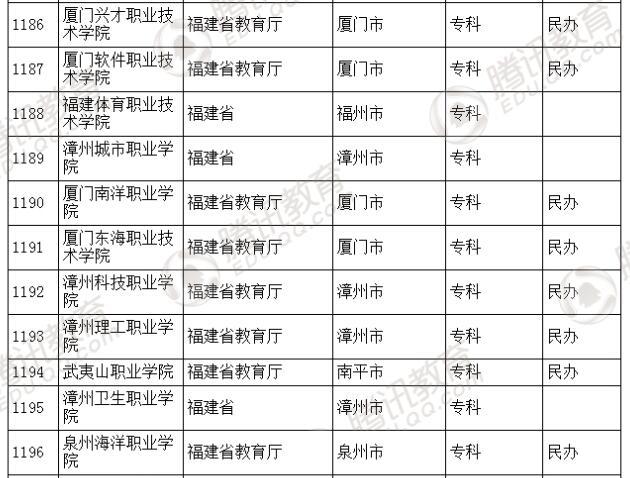 �������l(f��)��2016��ȫ��(gu��)�ߵȌW(xu��)У���� ��2879��