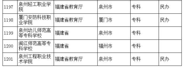 �������l(f��)��2016��ȫ��(gu��)�ߵȌW(xu��)У���� ��2879��