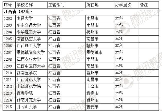 �������l(f��)��2016��ȫ��(gu��)�ߵȌW(xu��)У���� ��2879��