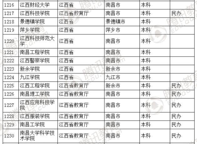 �������l(f��)��2016��ȫ��(gu��)�ߵȌW(xu��)У���� ��2879��