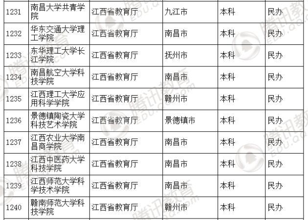 �������l(f��)��2016��ȫ��(gu��)�ߵȌW(xu��)У���� ��2879��