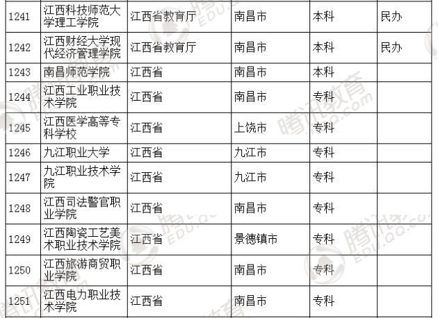 �������l(f��)��2016��ȫ��(gu��)�ߵȌW(xu��)У���� ��2879��