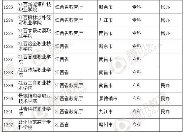 �������l(f��)��2016��ȫ��(gu��)�ߵȌW(xu��)У���� ��2879��