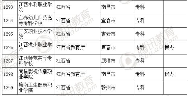 �������l(f��)��2016��ȫ��(gu��)�ߵȌW(xu��)У���� ��2879��