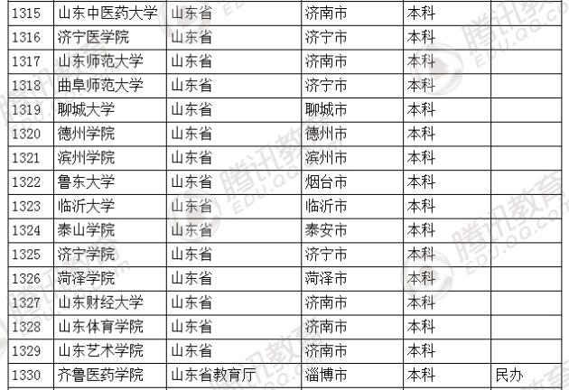 �������l(f��)��2016��ȫ��(gu��)�ߵȌW(xu��)У���� ��2879��