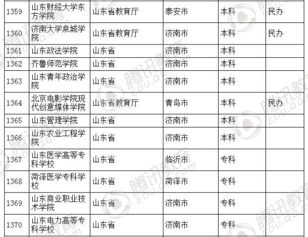 �������l(f��)��2016��ȫ��(gu��)�ߵȌW(xu��)У���� ��2879��