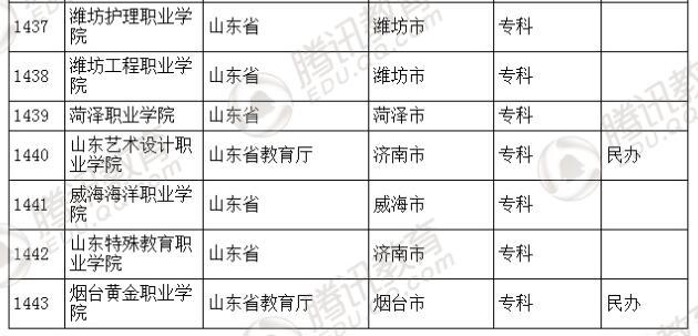 �������l(f��)��2016��ȫ��(gu��)�ߵȌW(xu��)У���� ��2879��