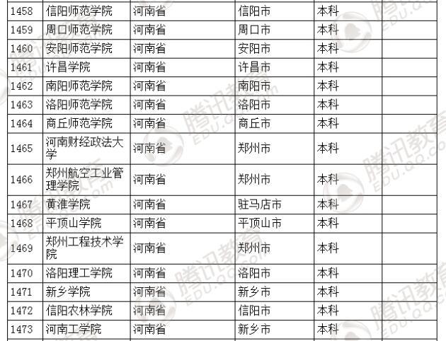 �������l(f��)��2016��ȫ��(gu��)�ߵȌW(xu��)У���� ��2879��