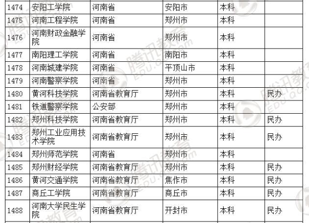 �������l(f��)��2016��ȫ��(gu��)�ߵȌW(xu��)У���� ��2879��