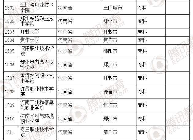 �������l(f��)��2016��ȫ��(gu��)�ߵȌW(xu��)У���� ��2879��