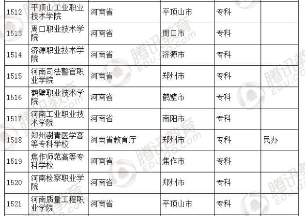 �������l(f��)��2016��ȫ��(gu��)�ߵȌW(xu��)У���� ��2879��