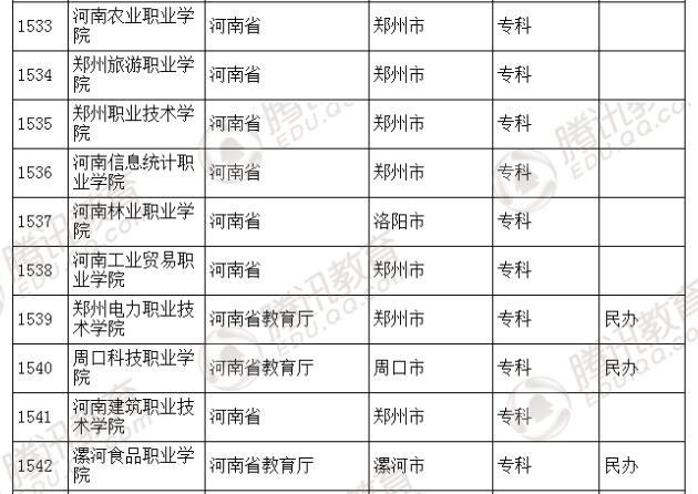 �������l(f��)��2016��ȫ��(gu��)�ߵȌW(xu��)У���� ��2879��